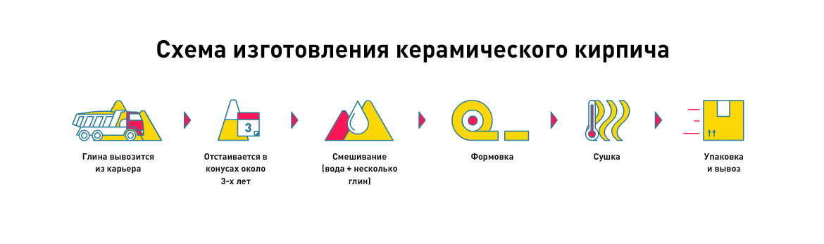 схема изготовления керамического кирпича