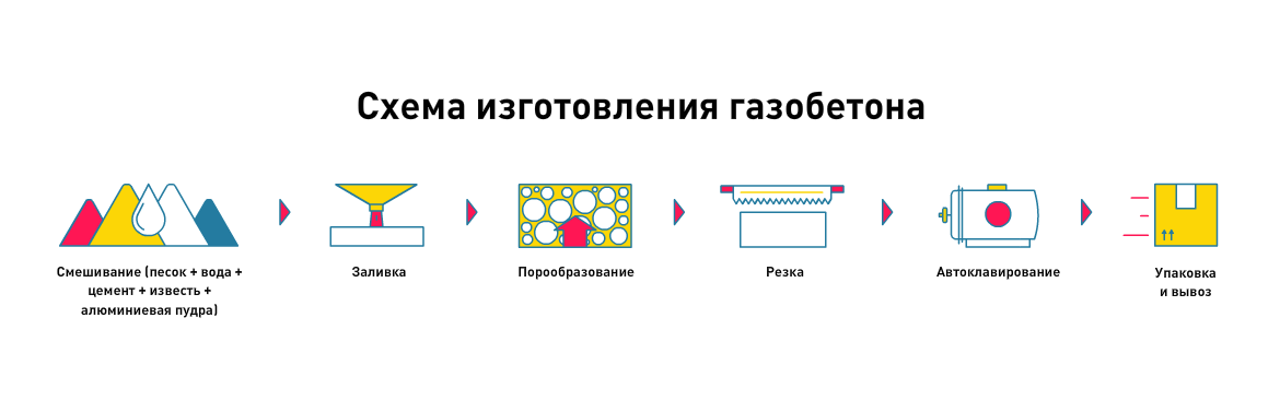 Схема изготовления газобетона