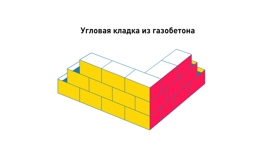 Угловая кладка из газобетона