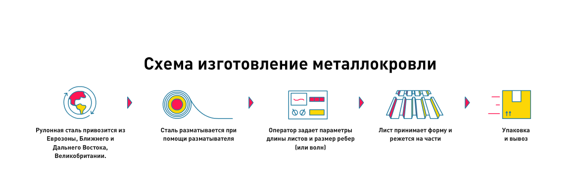 Схема изготовления металлокровли