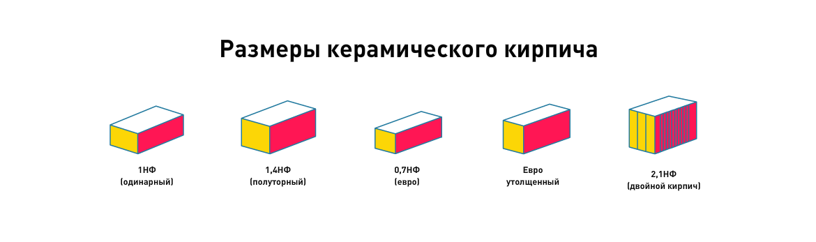 Размеры керамического кирпича Размеры керамического кирпича