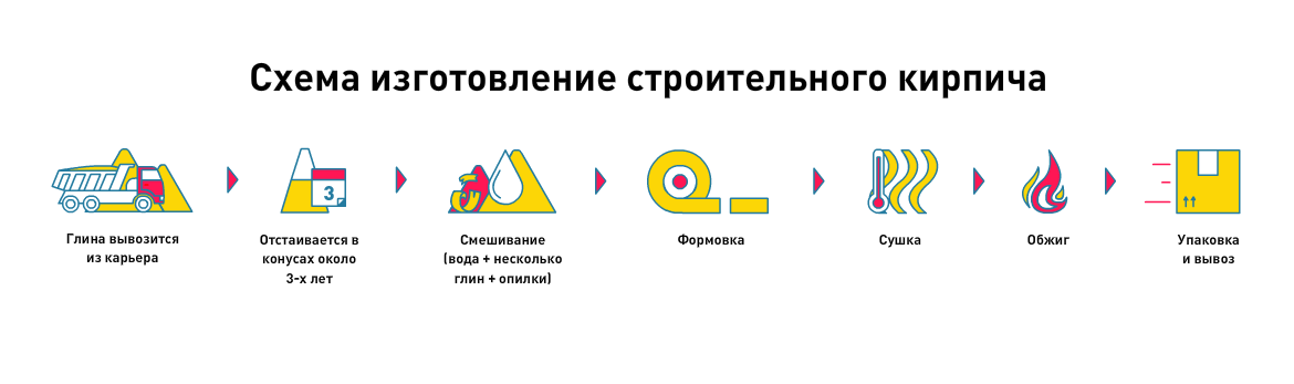 Схема изготовления строительного кирпича