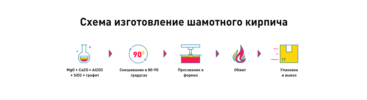 Схема изготовления шамотного кирпича