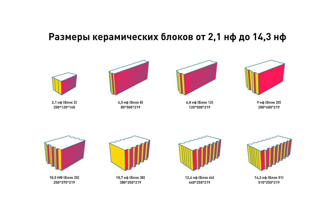 Размеры керамических блоков