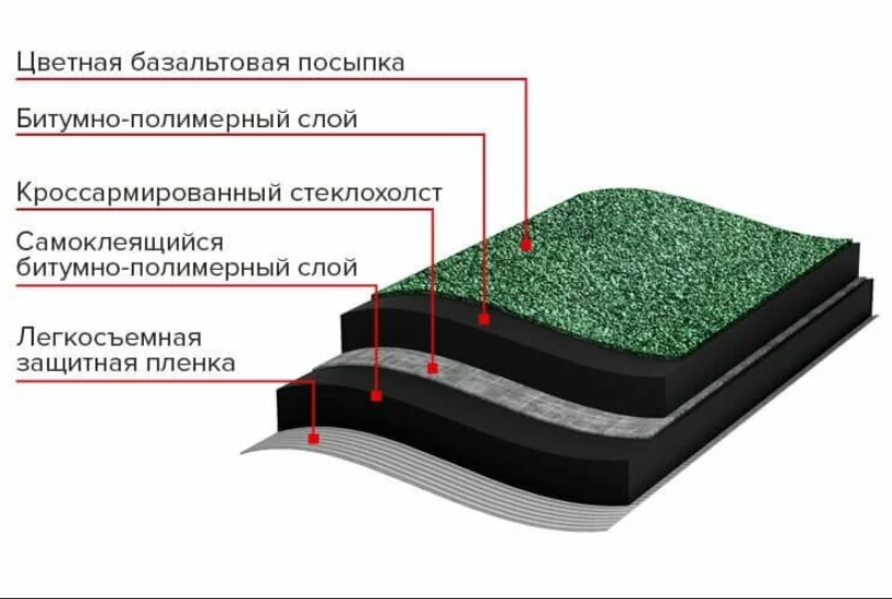 Рулонная гибкая черепица Технониколь Рулонная гибкая черепица Технониколь